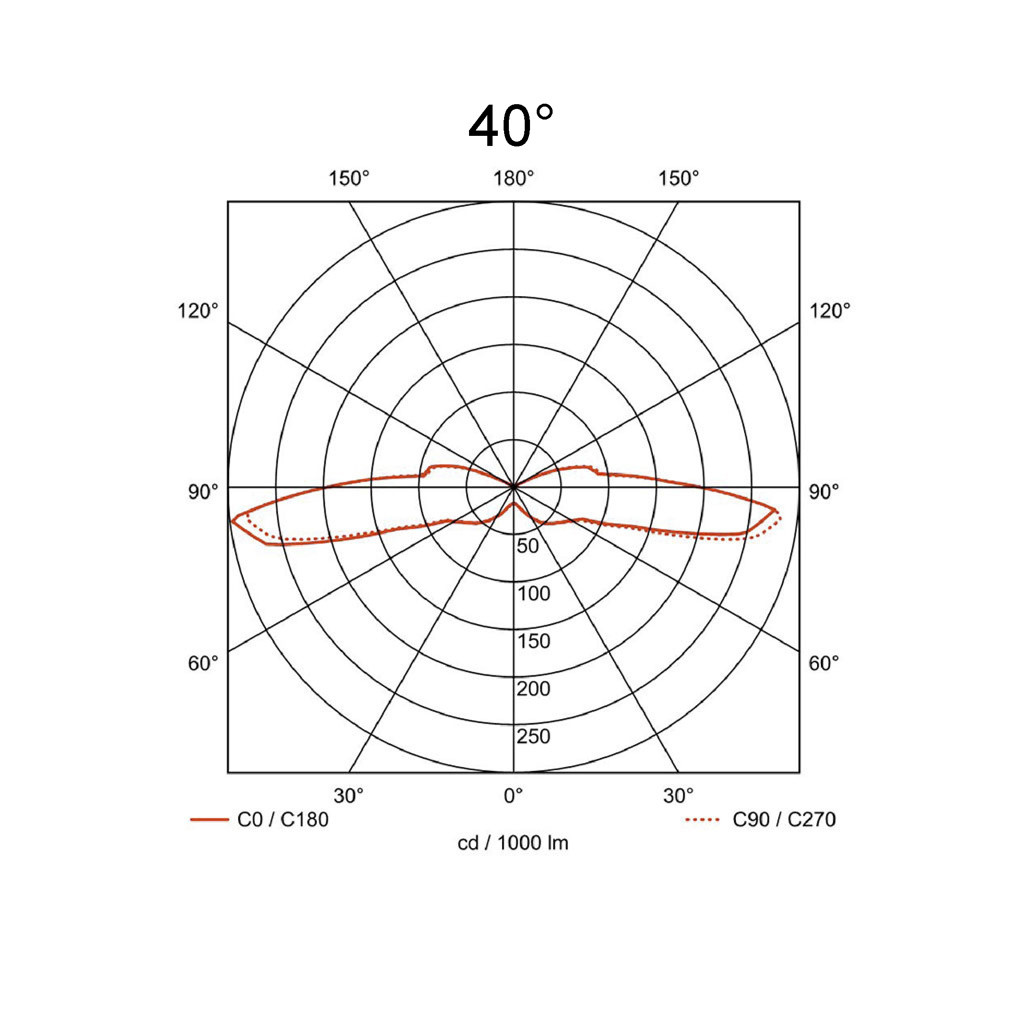 40°
