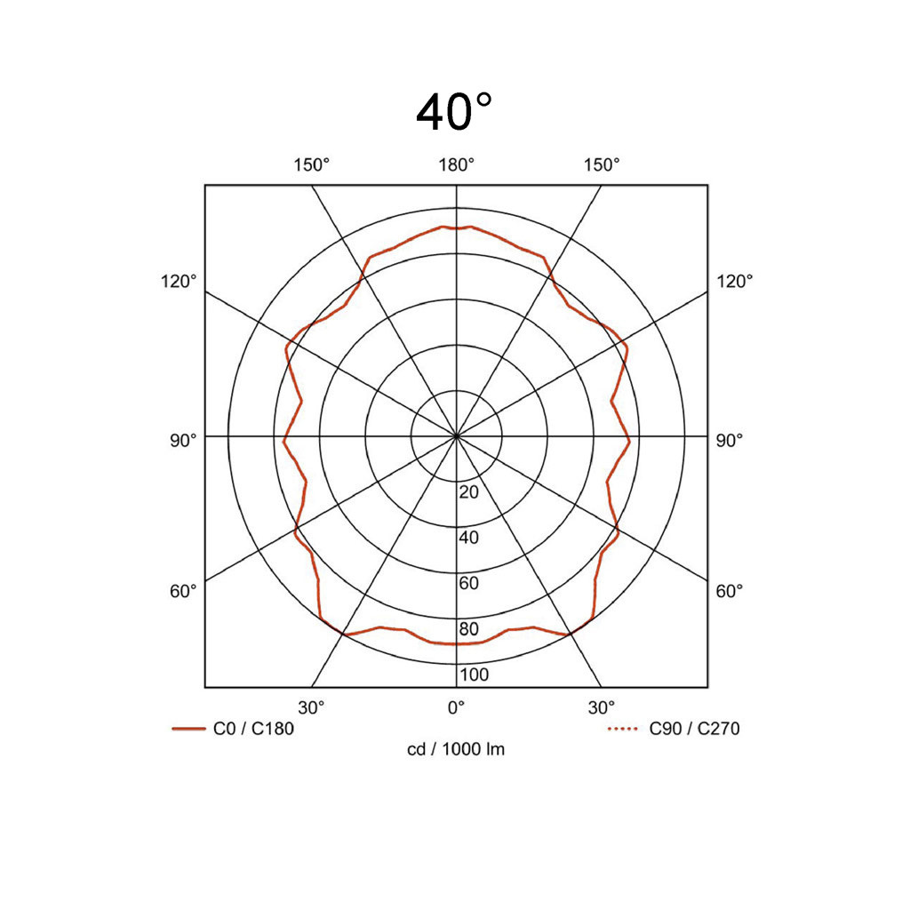 40°