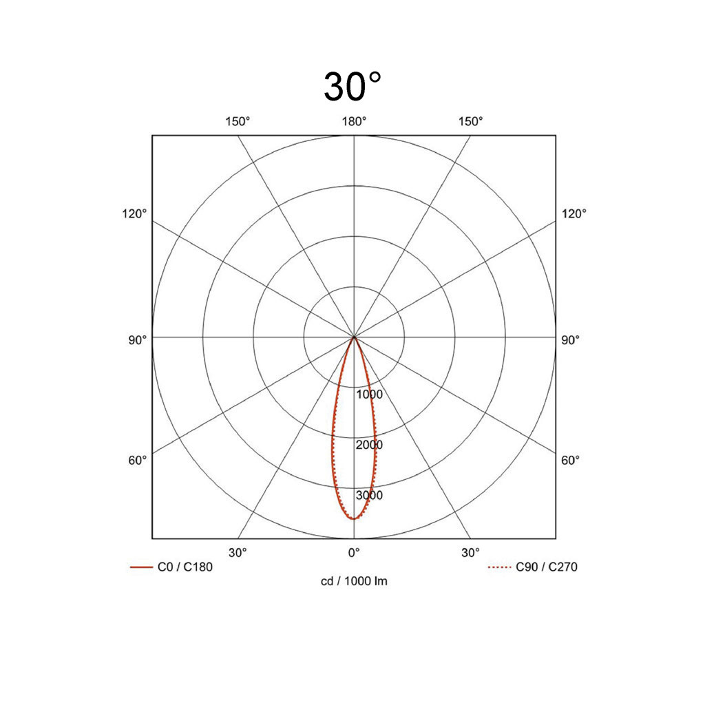 30°