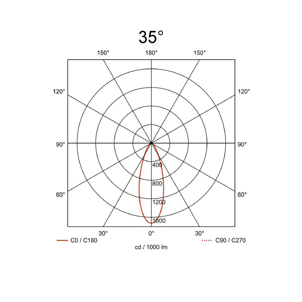 35°