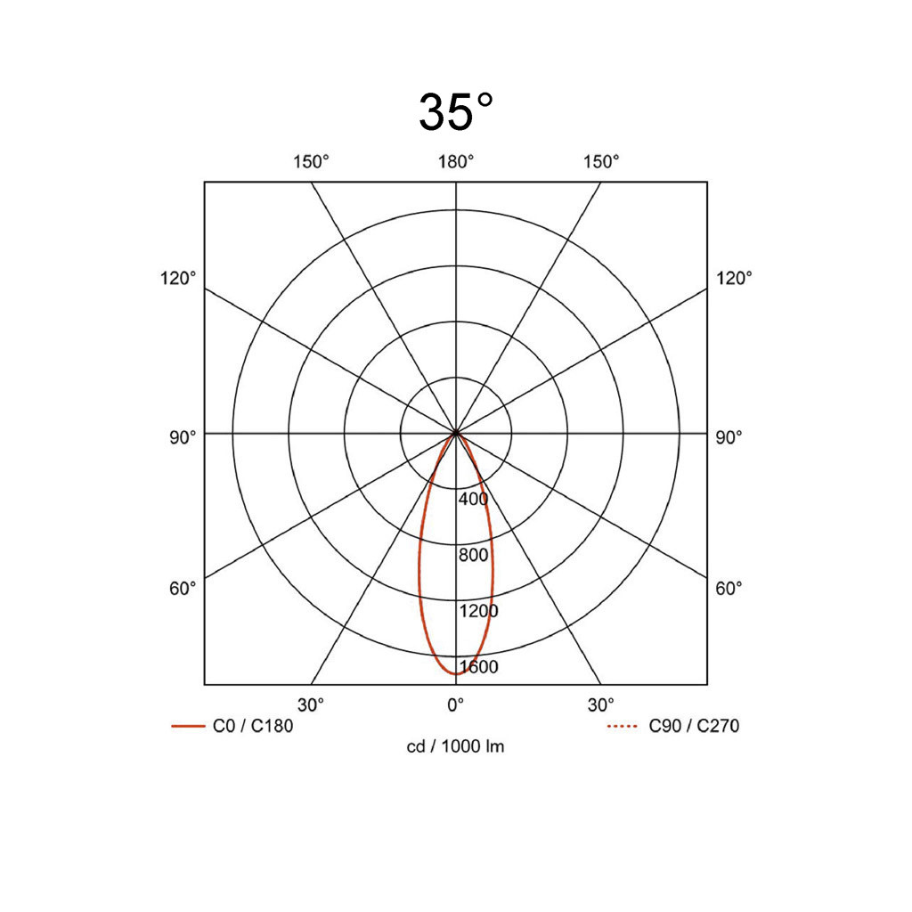 35°