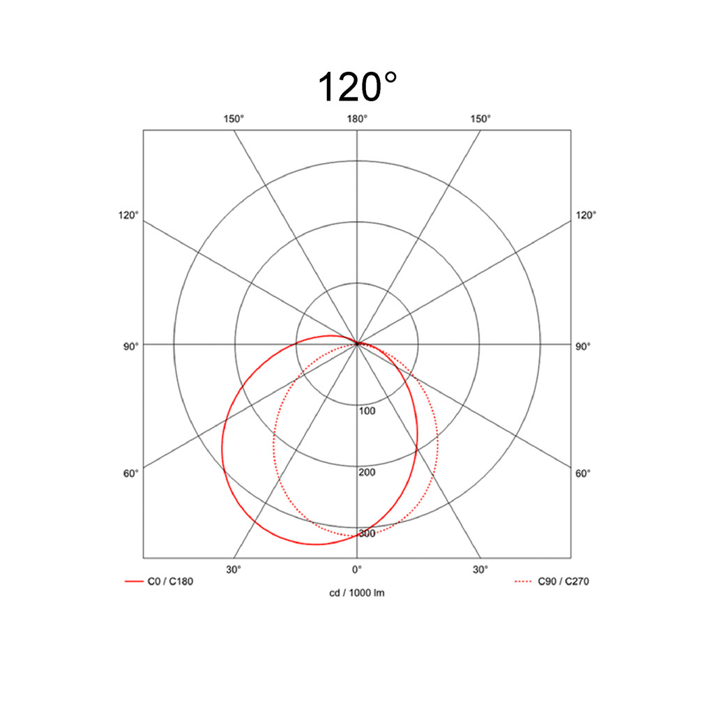 120°