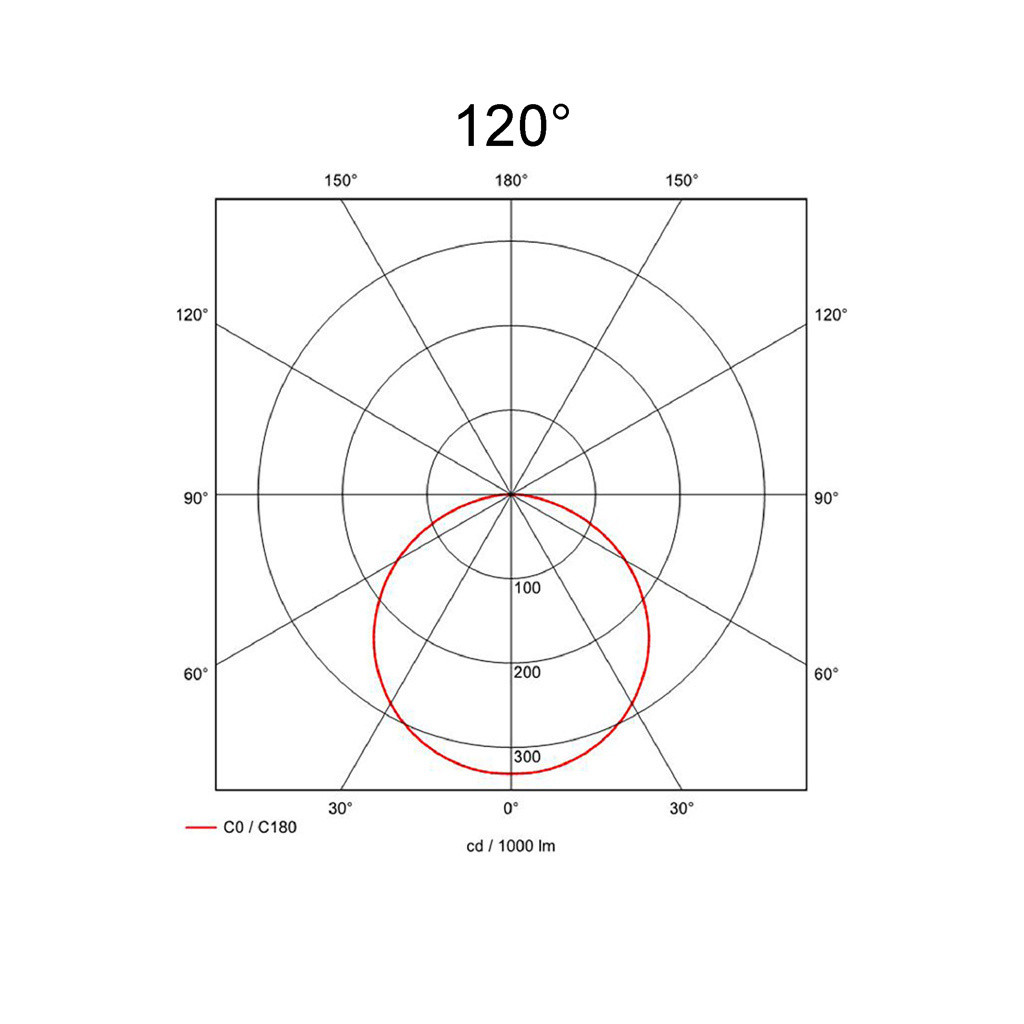 120°