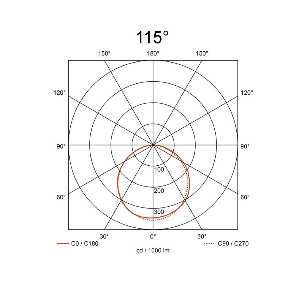 115°