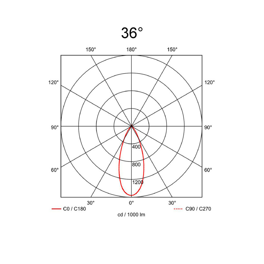 36°