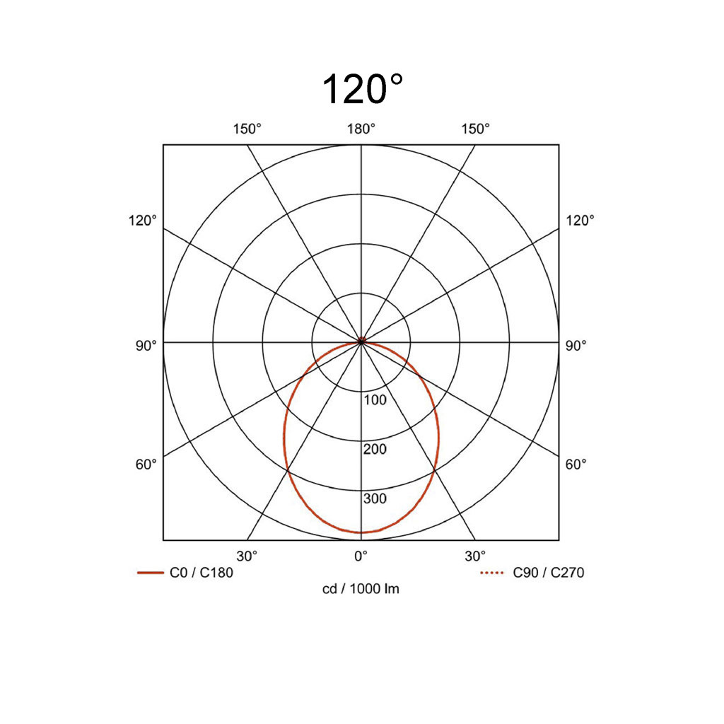 120°