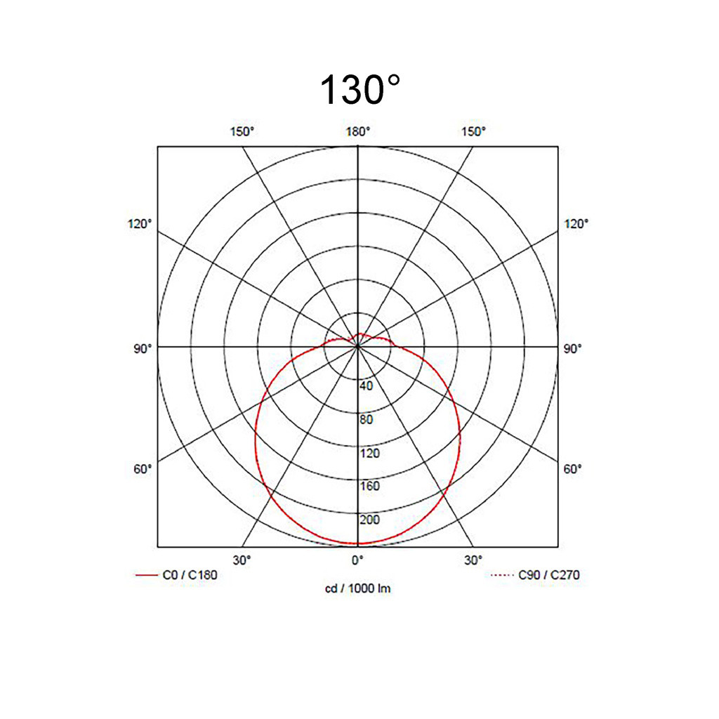 130°