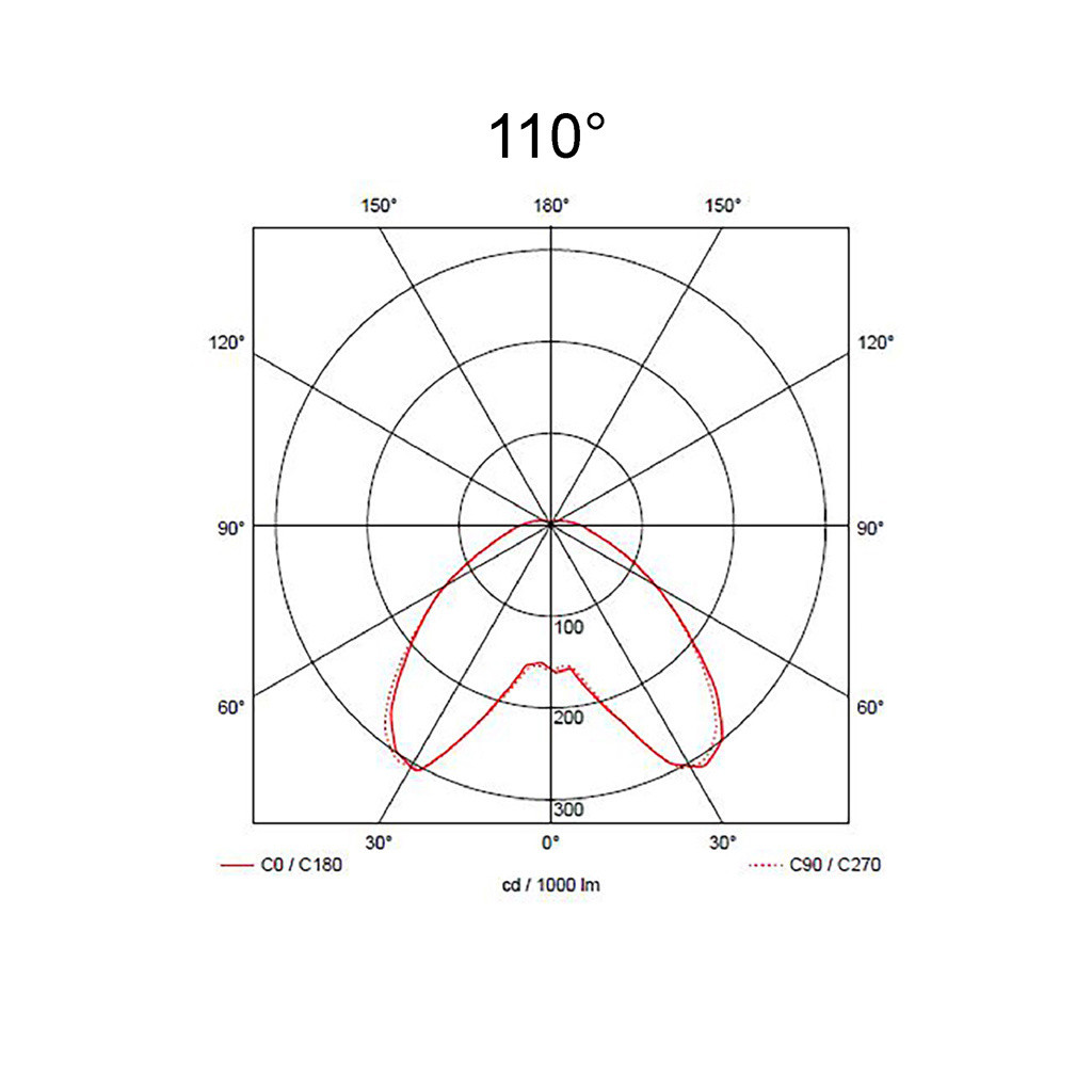110°
