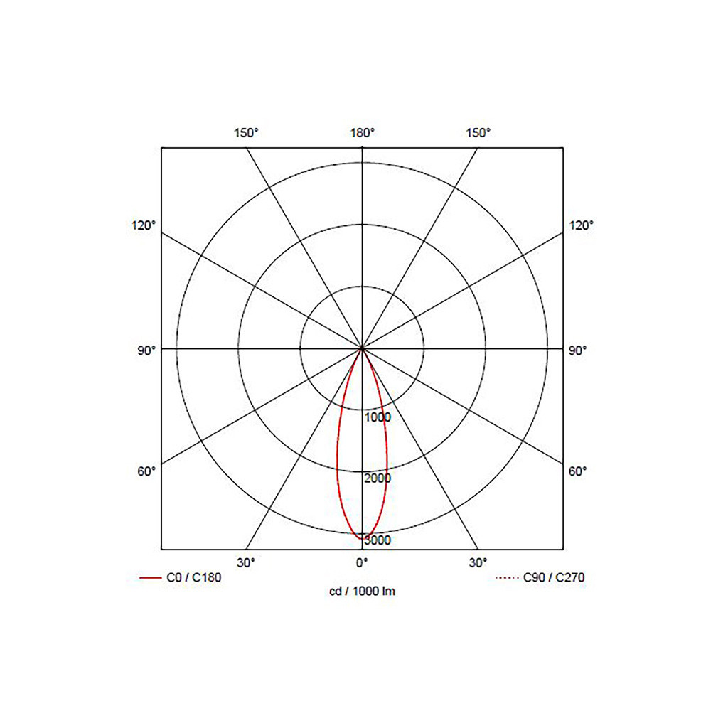 30°