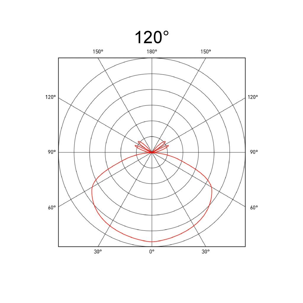 120°