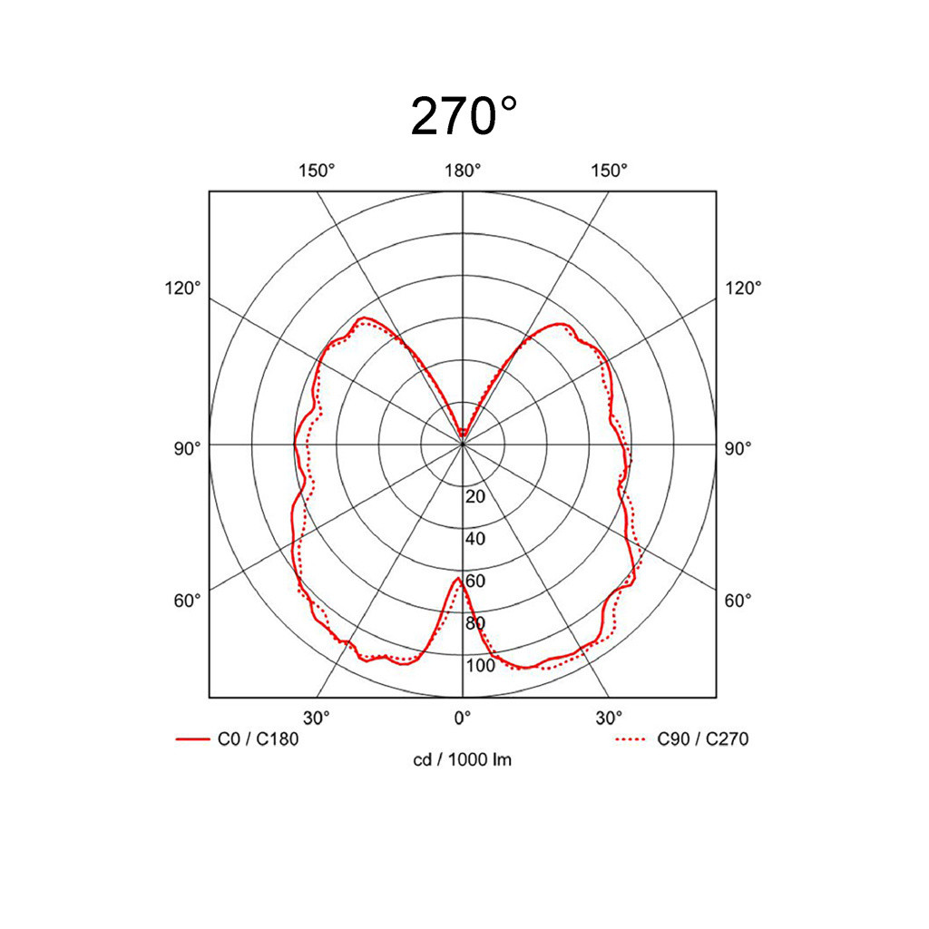 270°