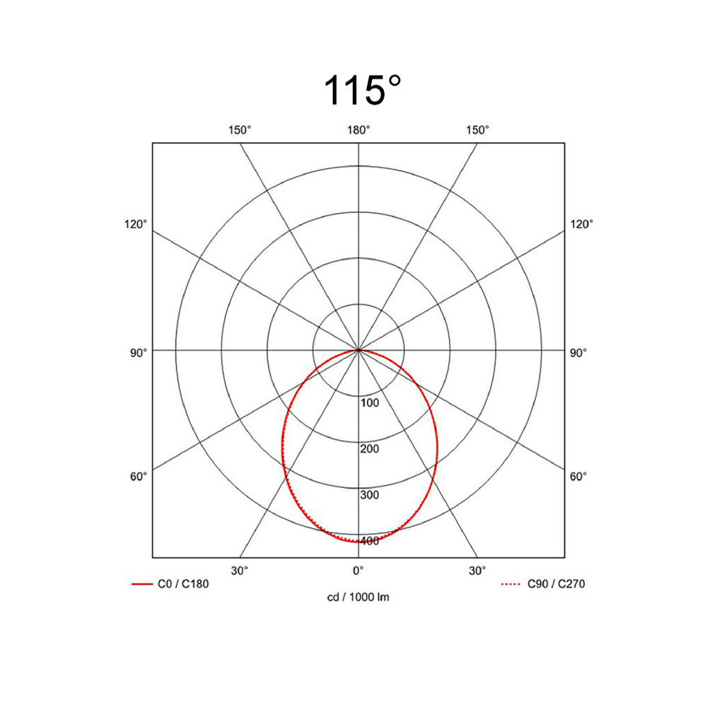 115°