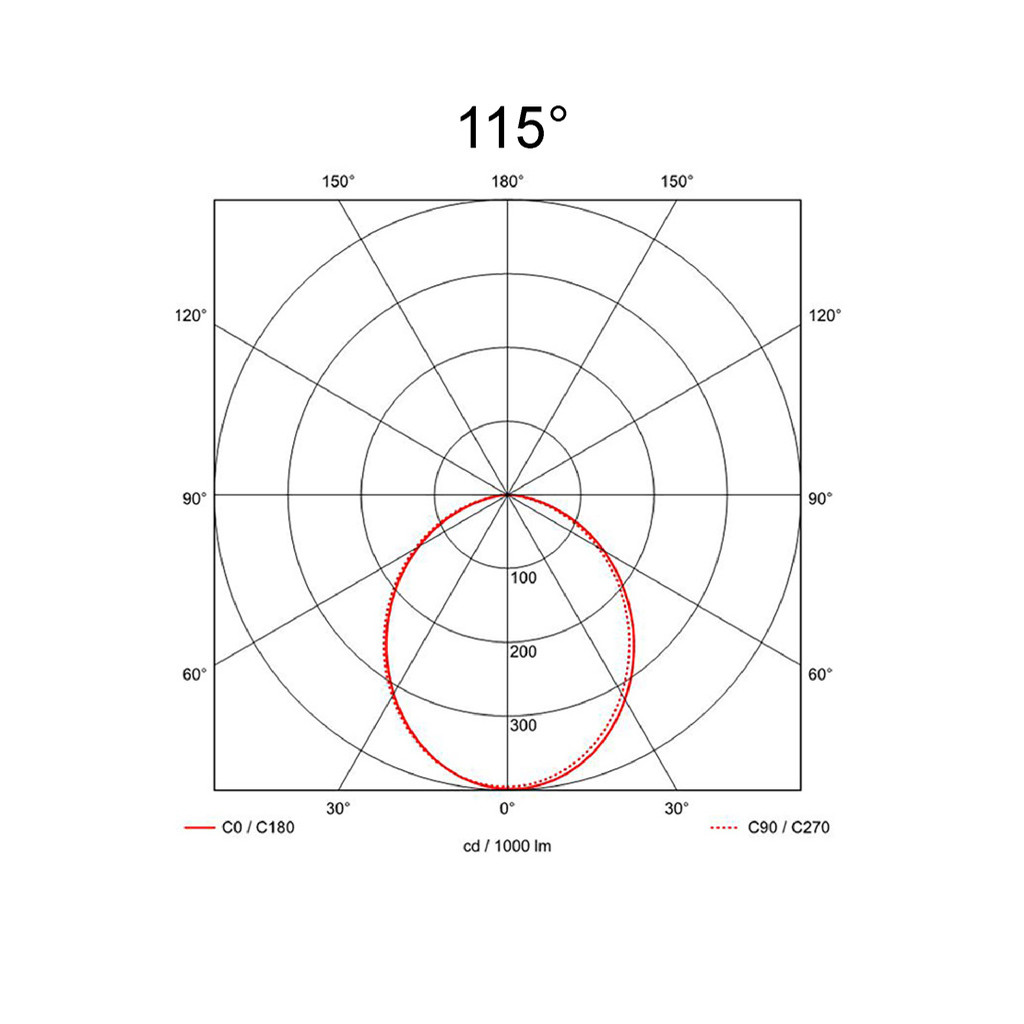 115°