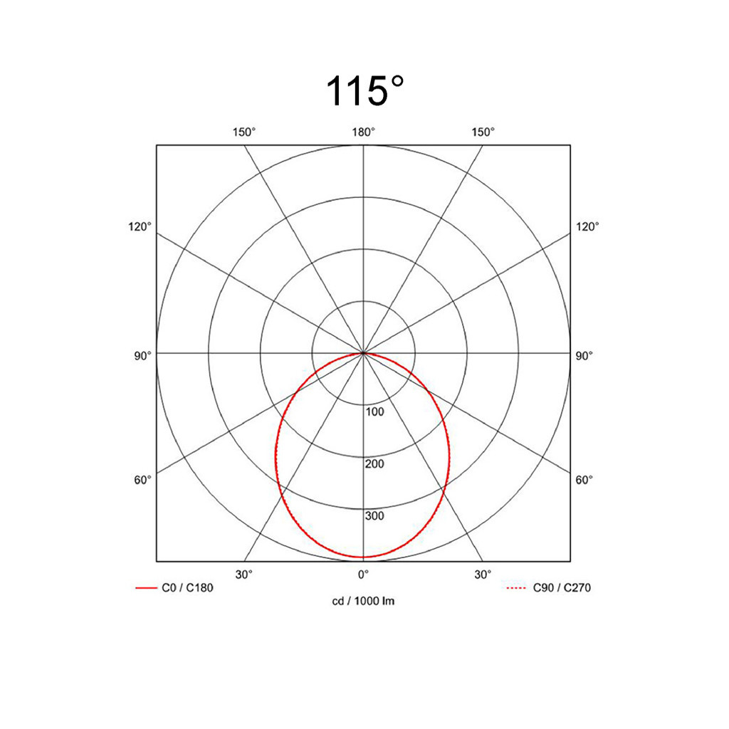 115°