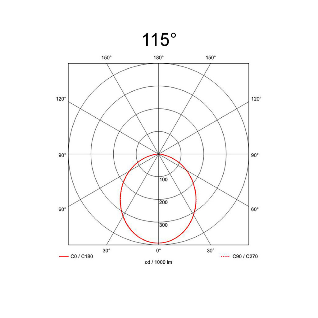 115°