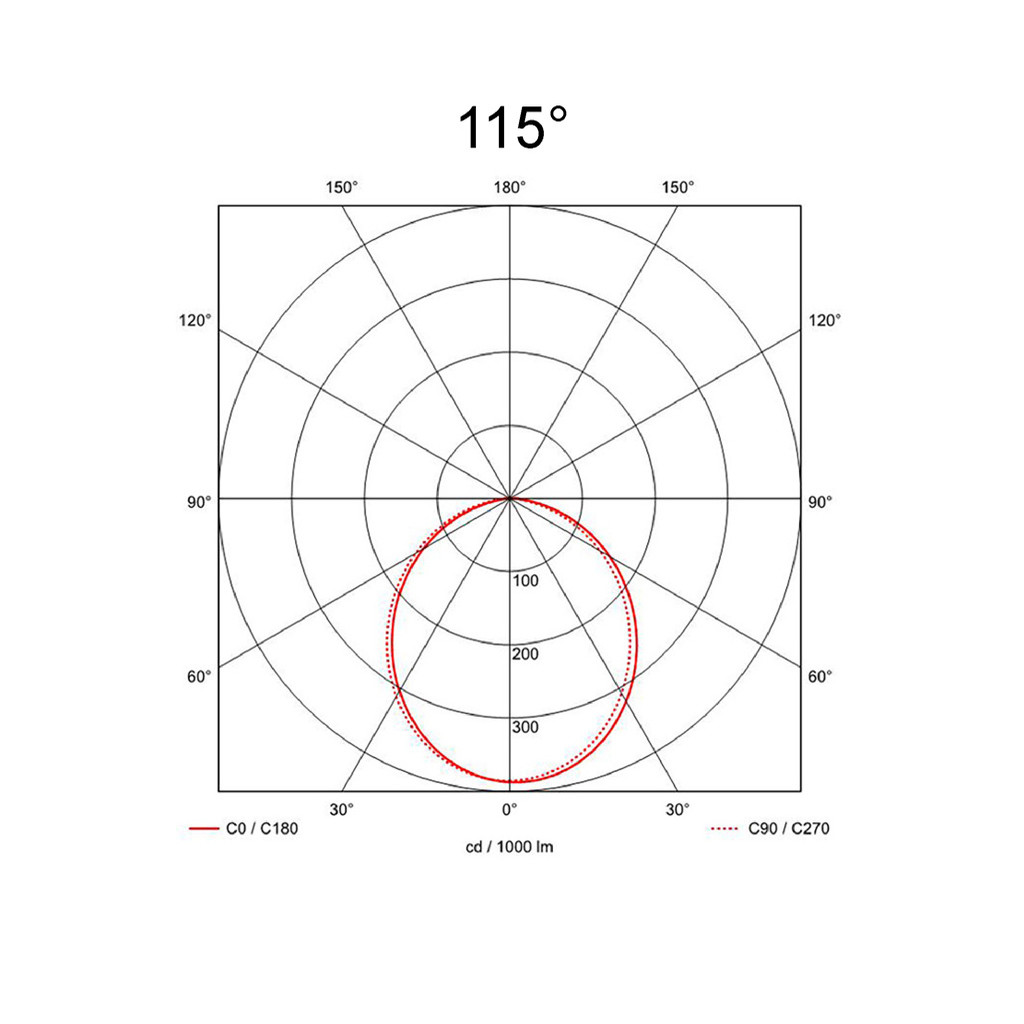115°