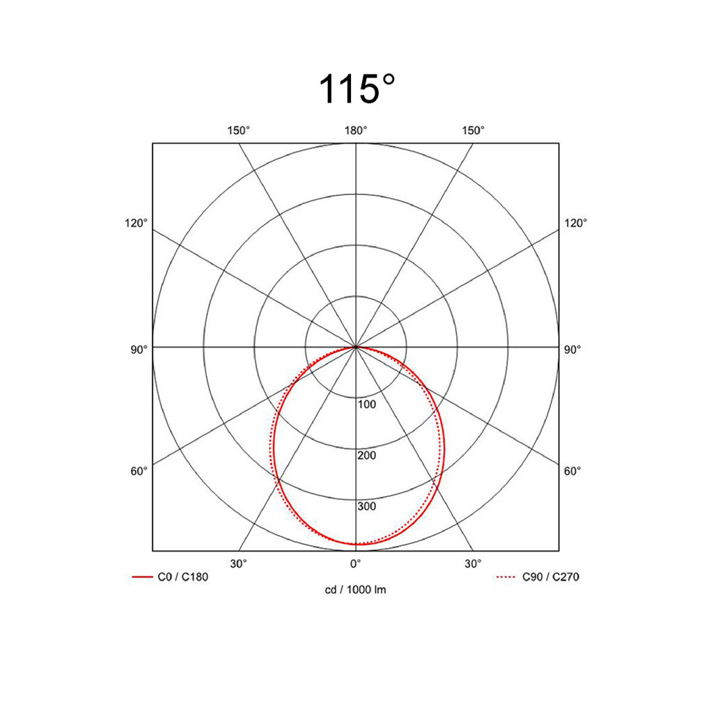 115°