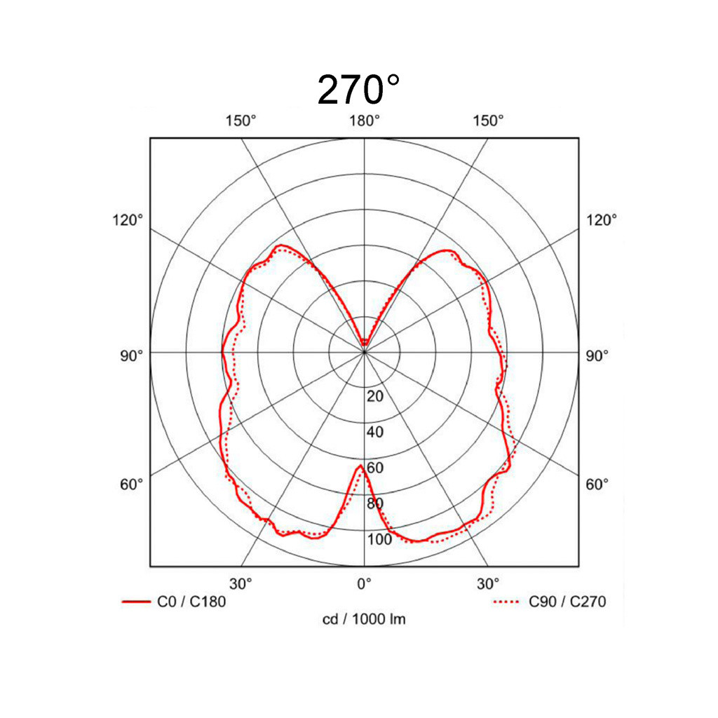 270°
