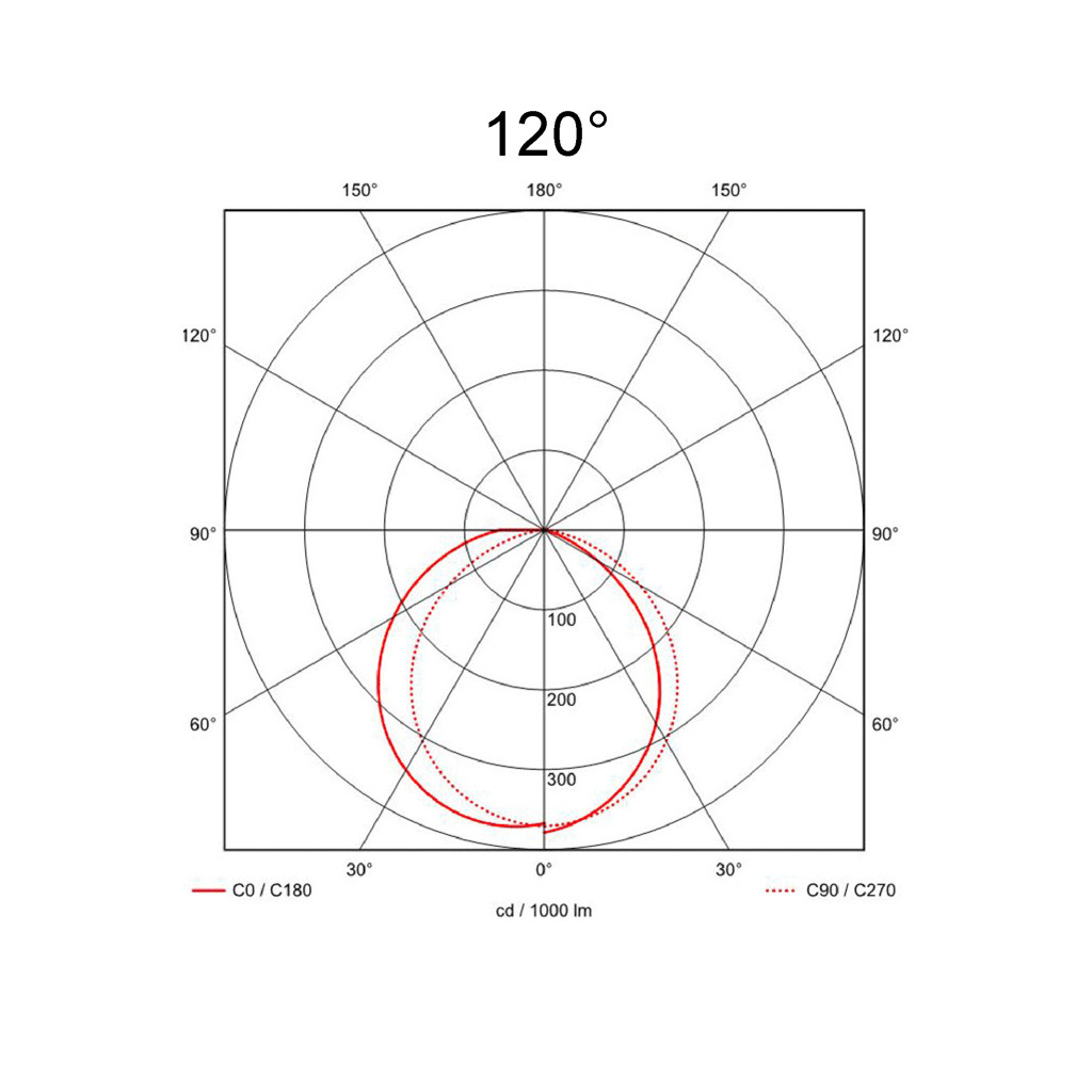 120°