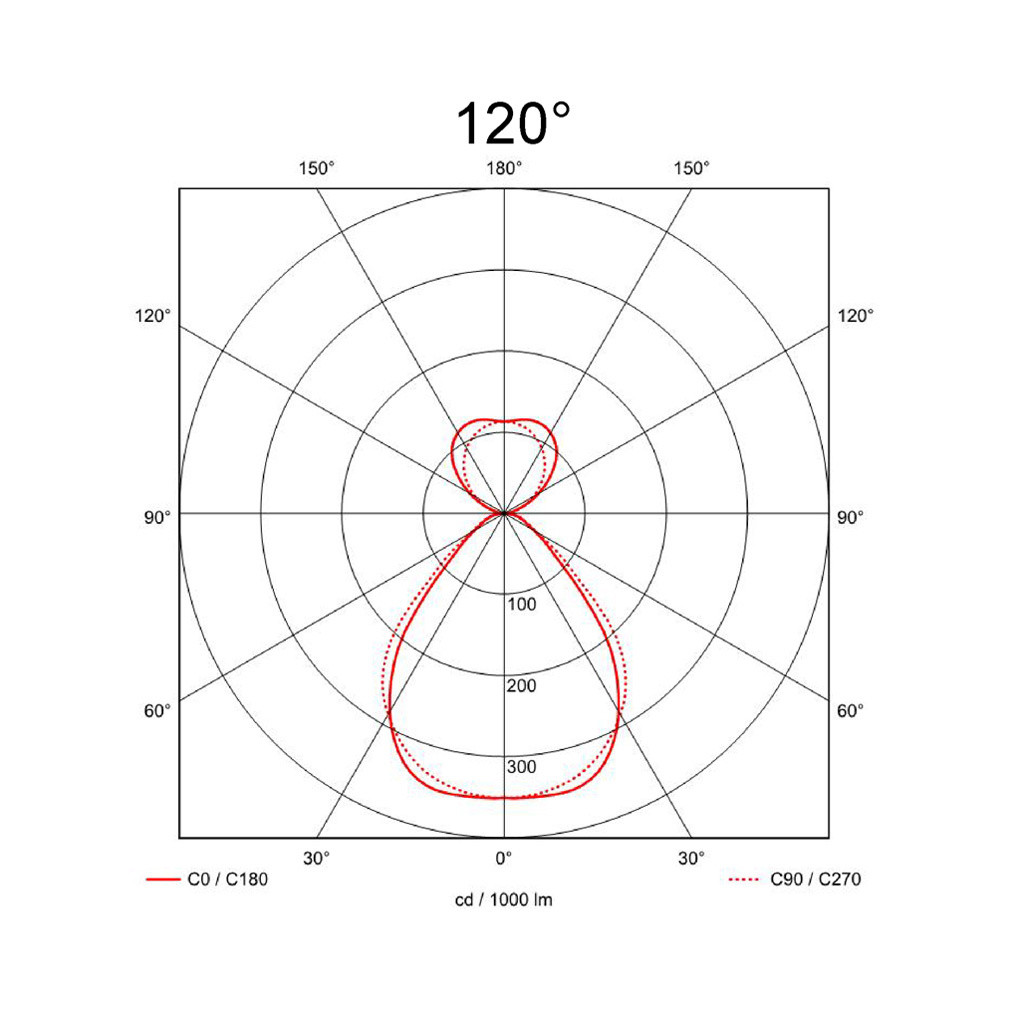 120°