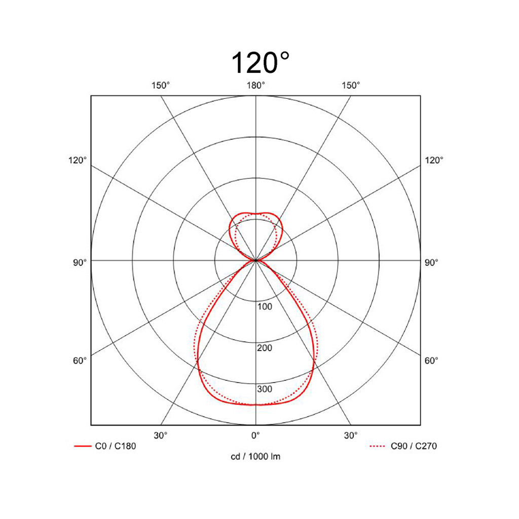 120°