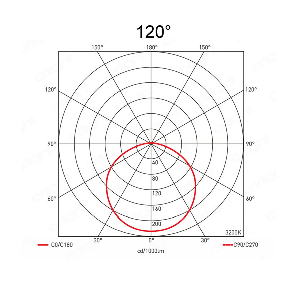120°