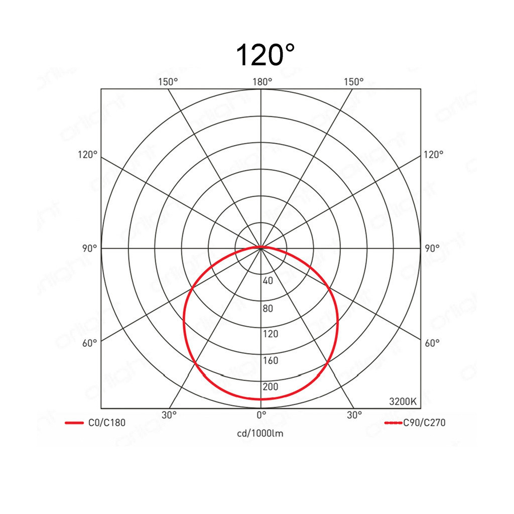 120°