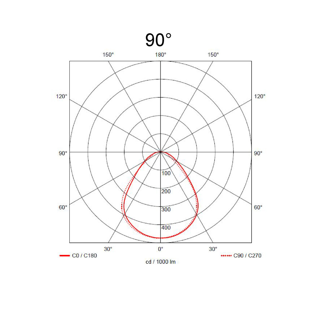 90°