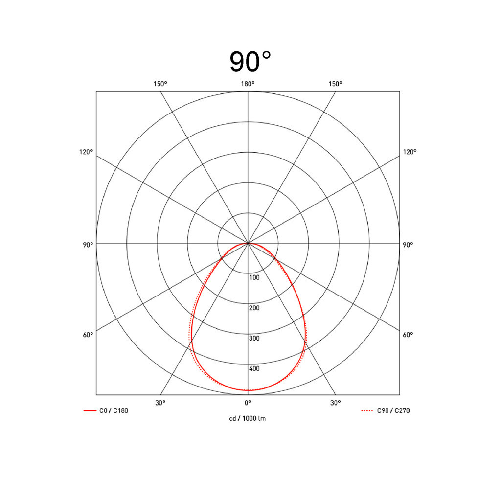 90°