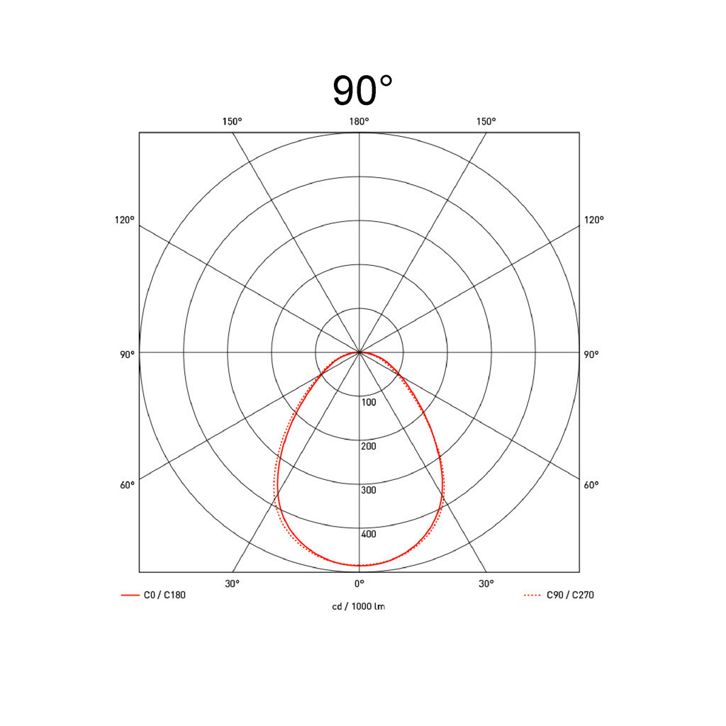 90°