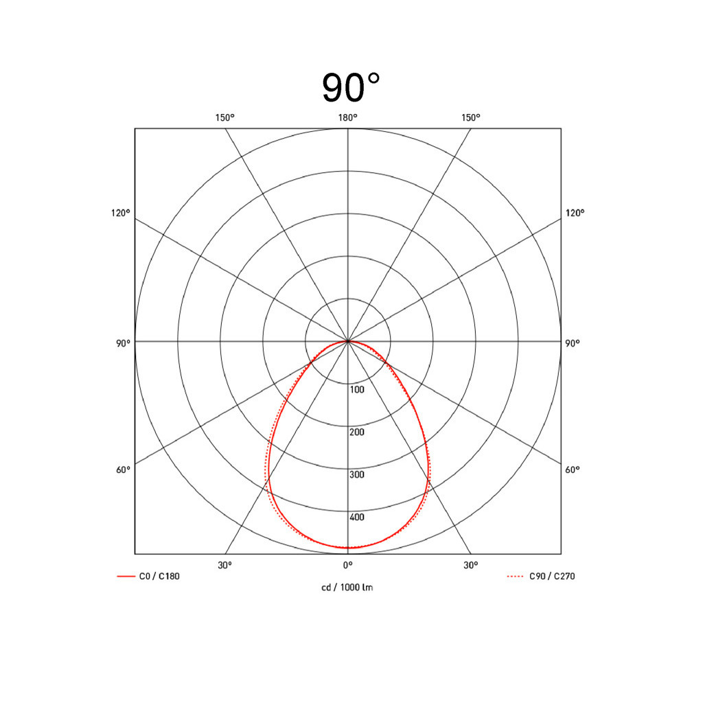 90°