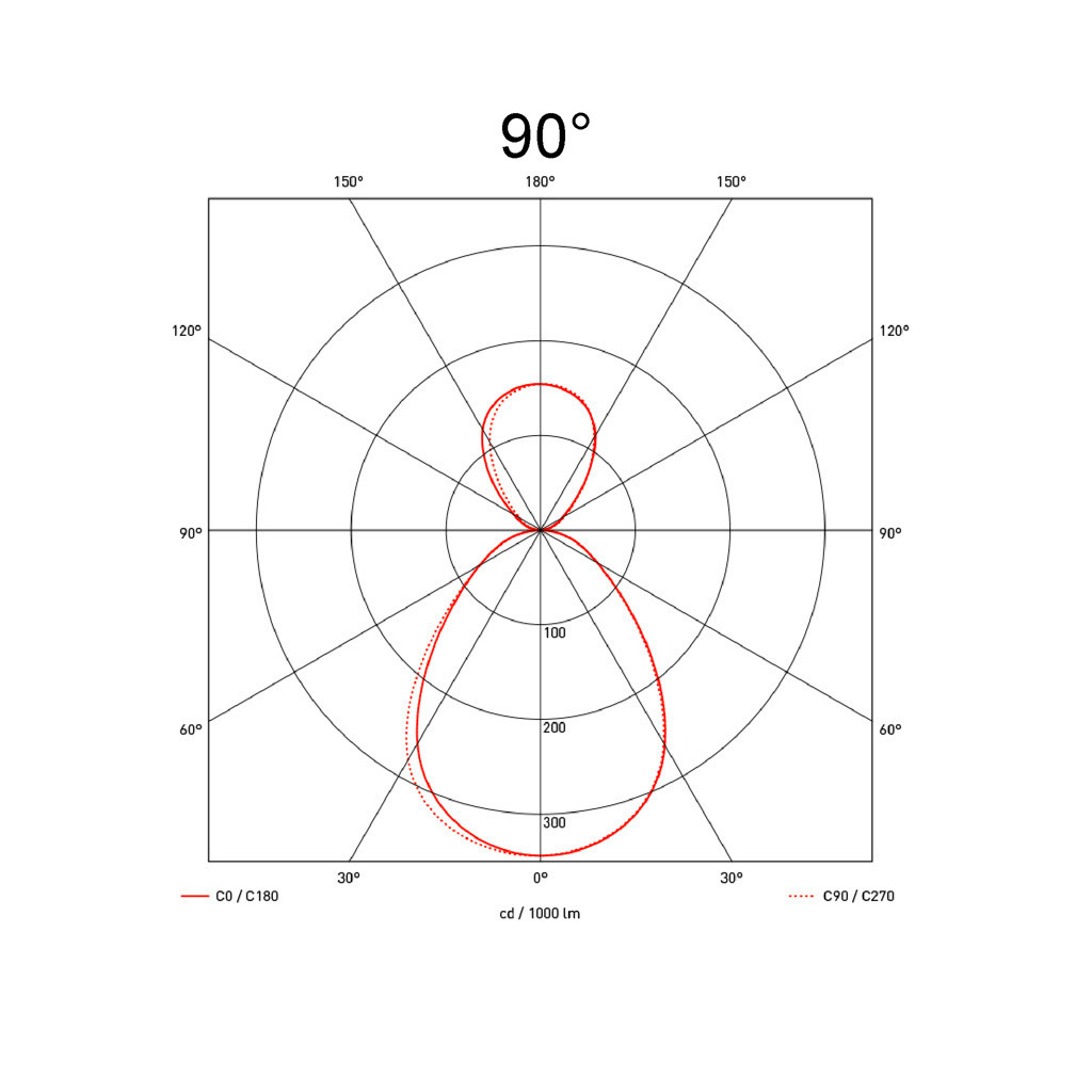 90°
