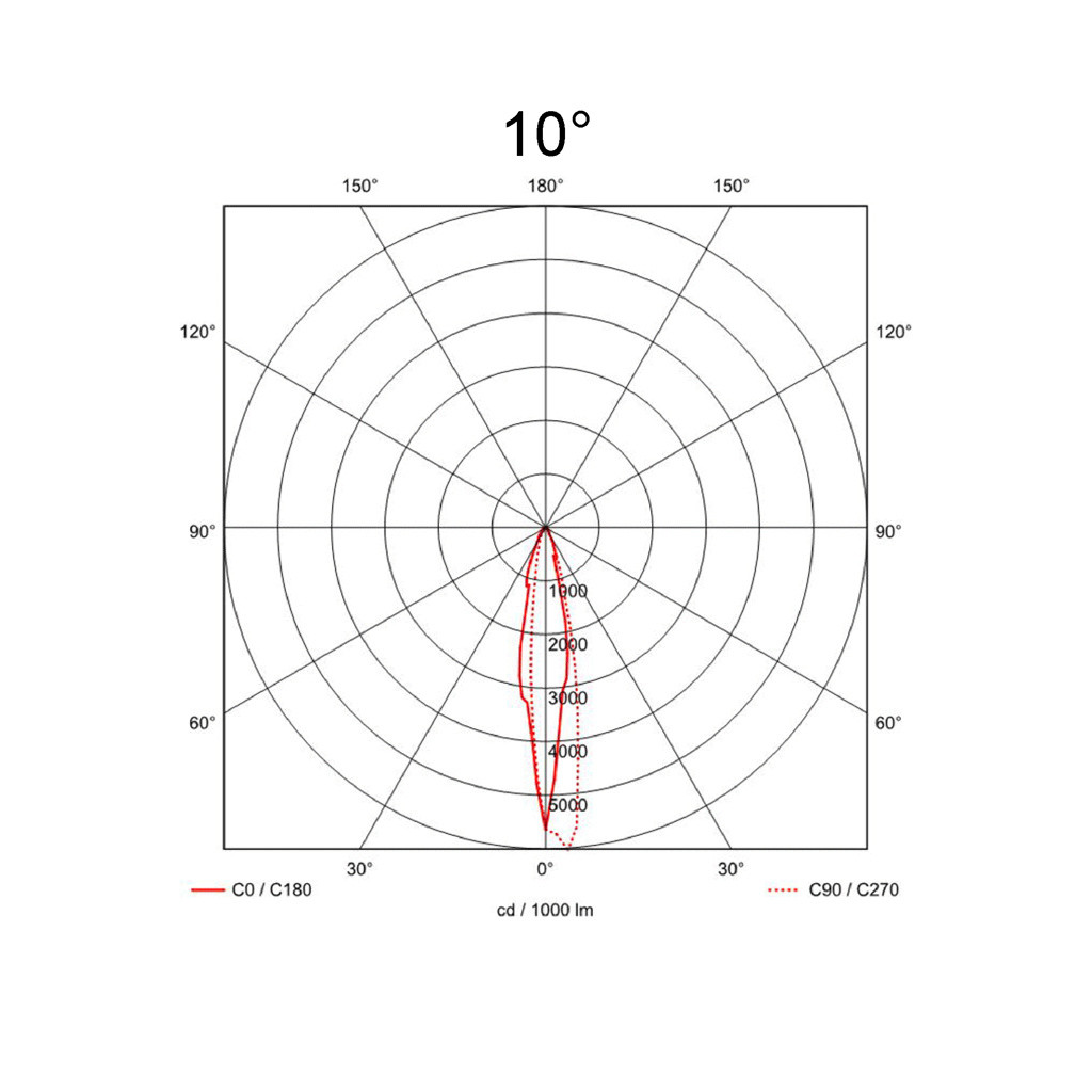 10°