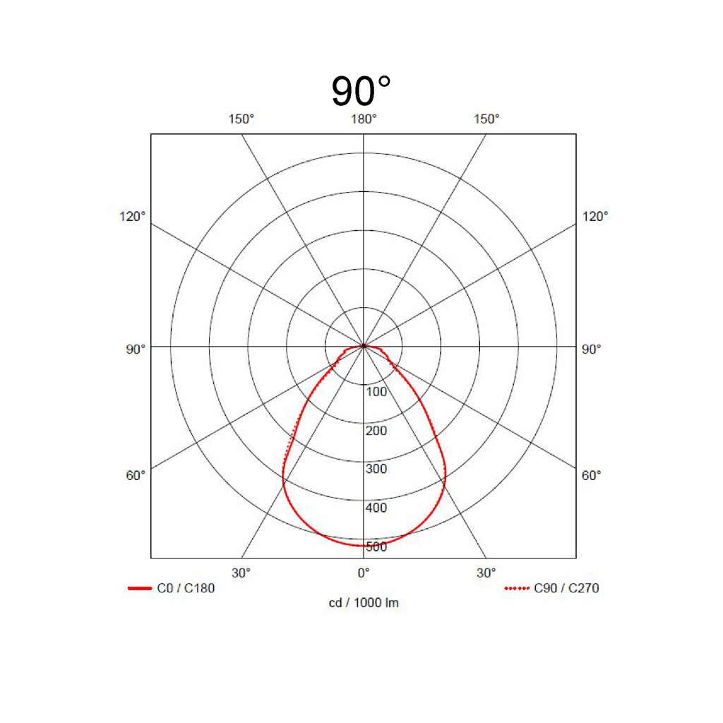 90°