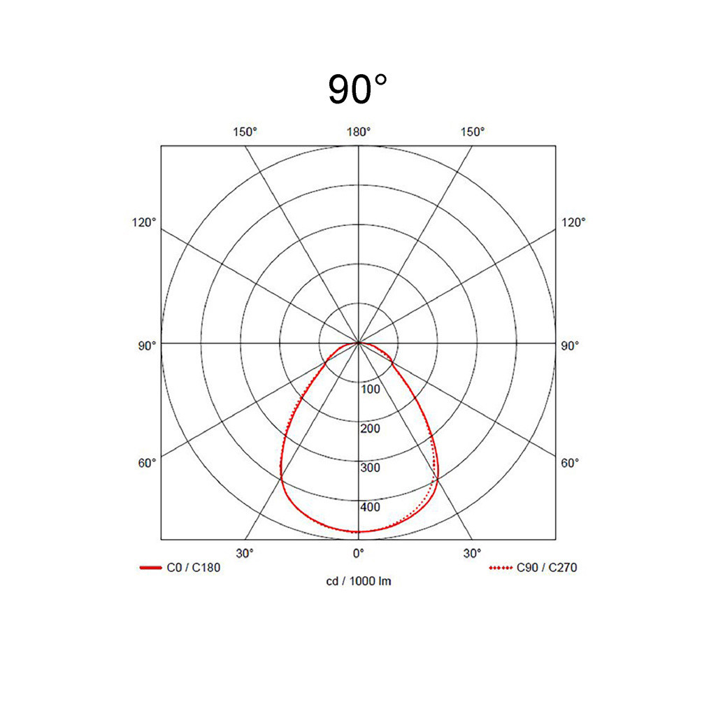 90°