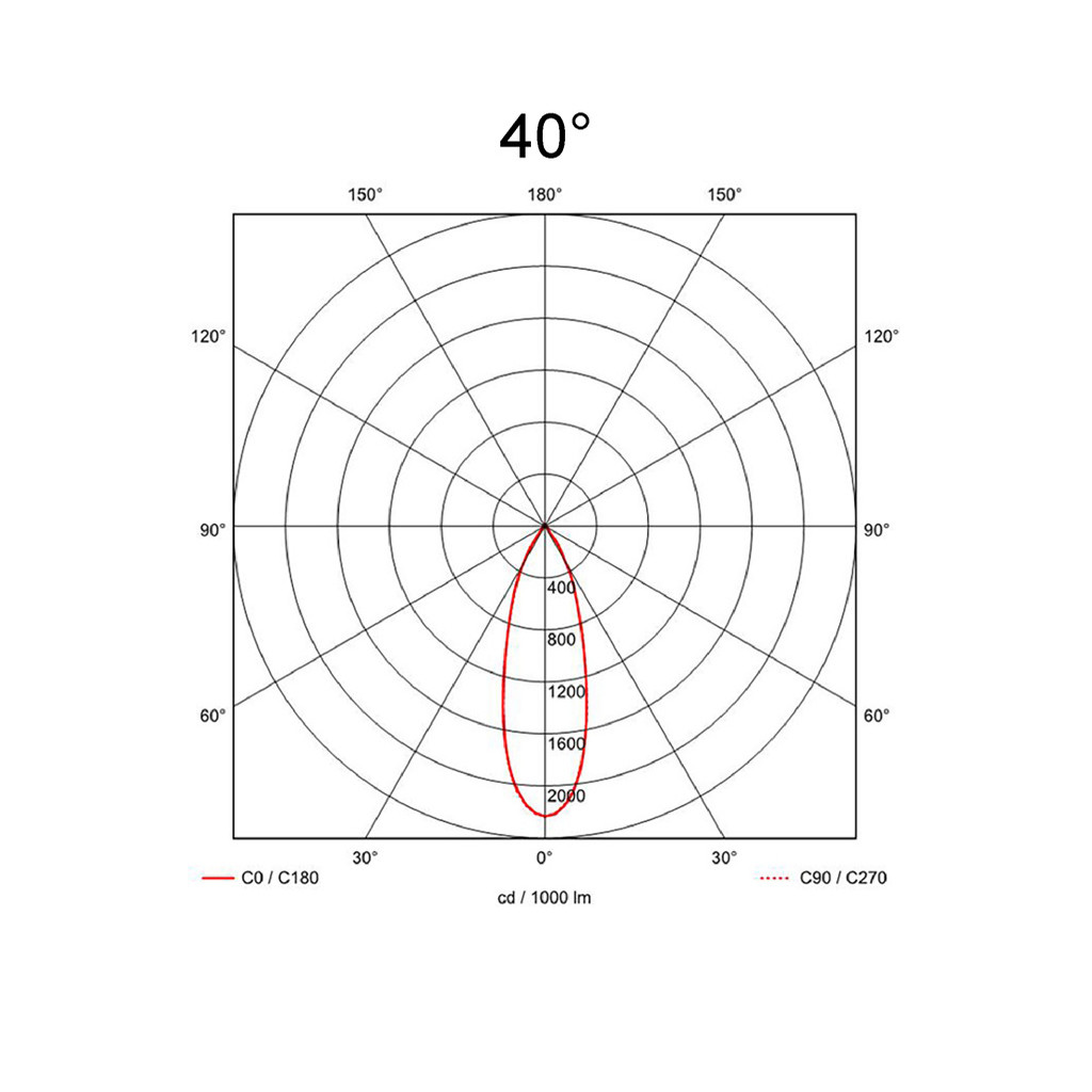 40°
