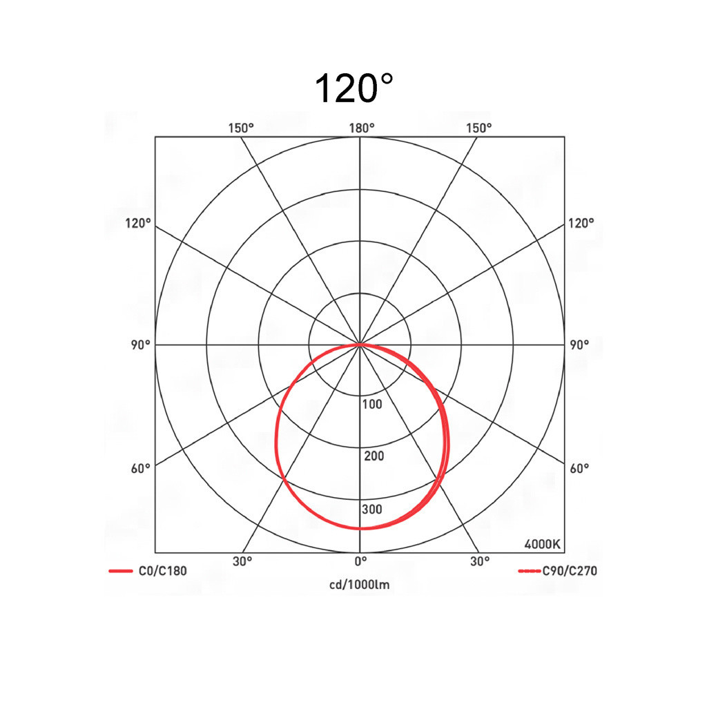 120°