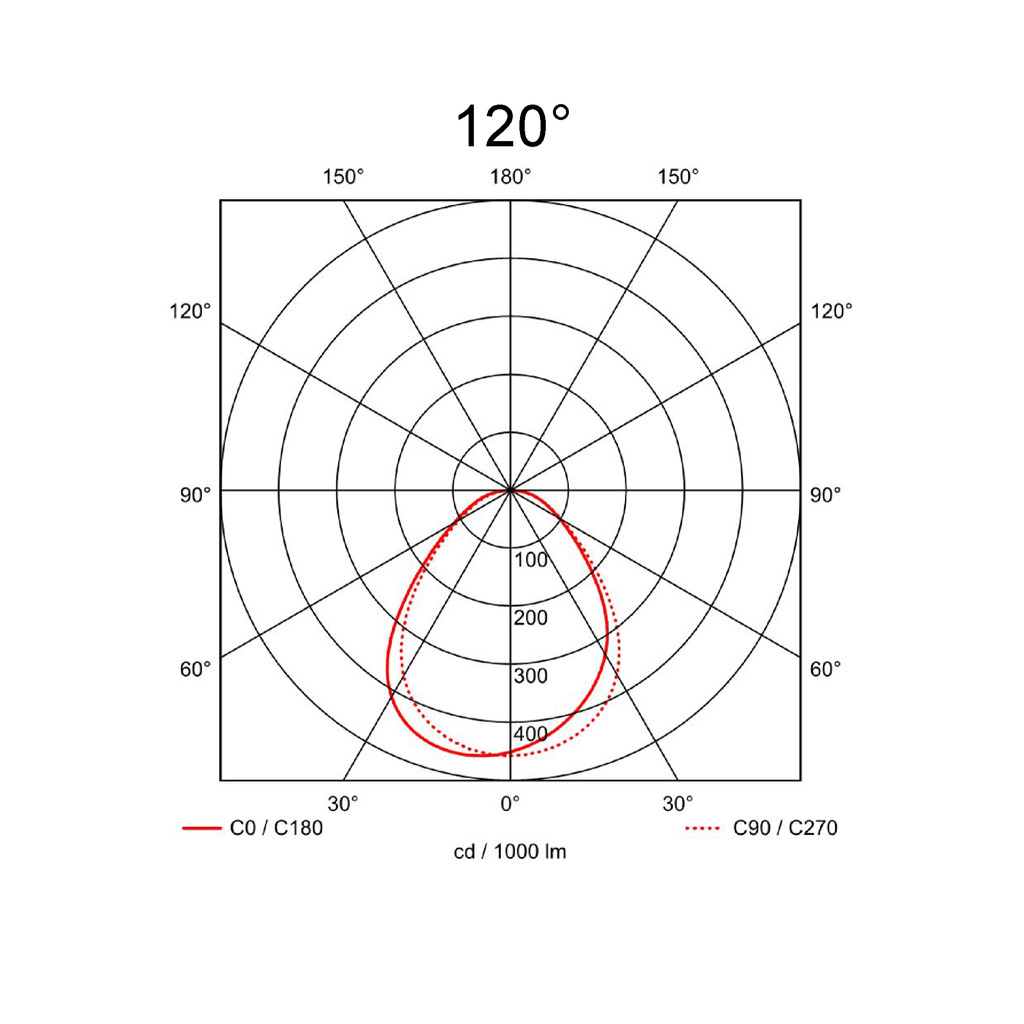 90°