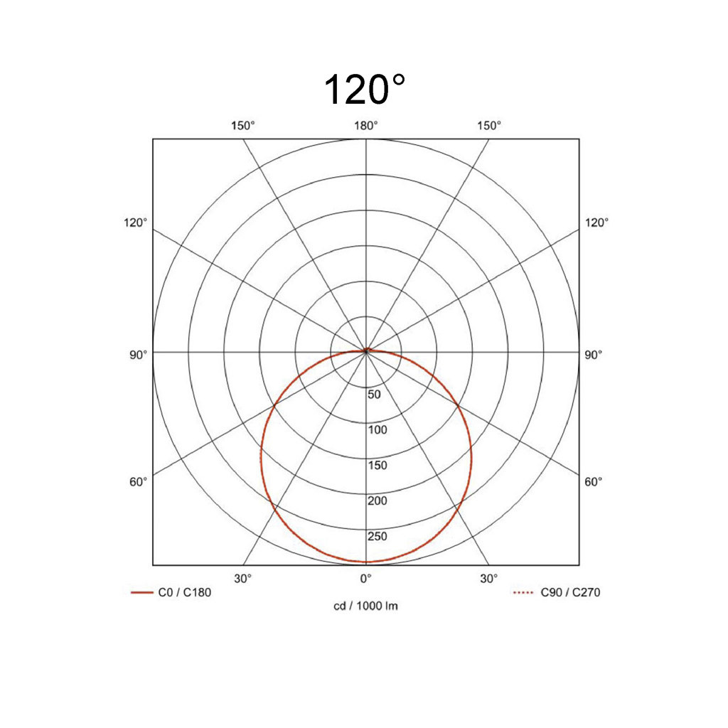 110°