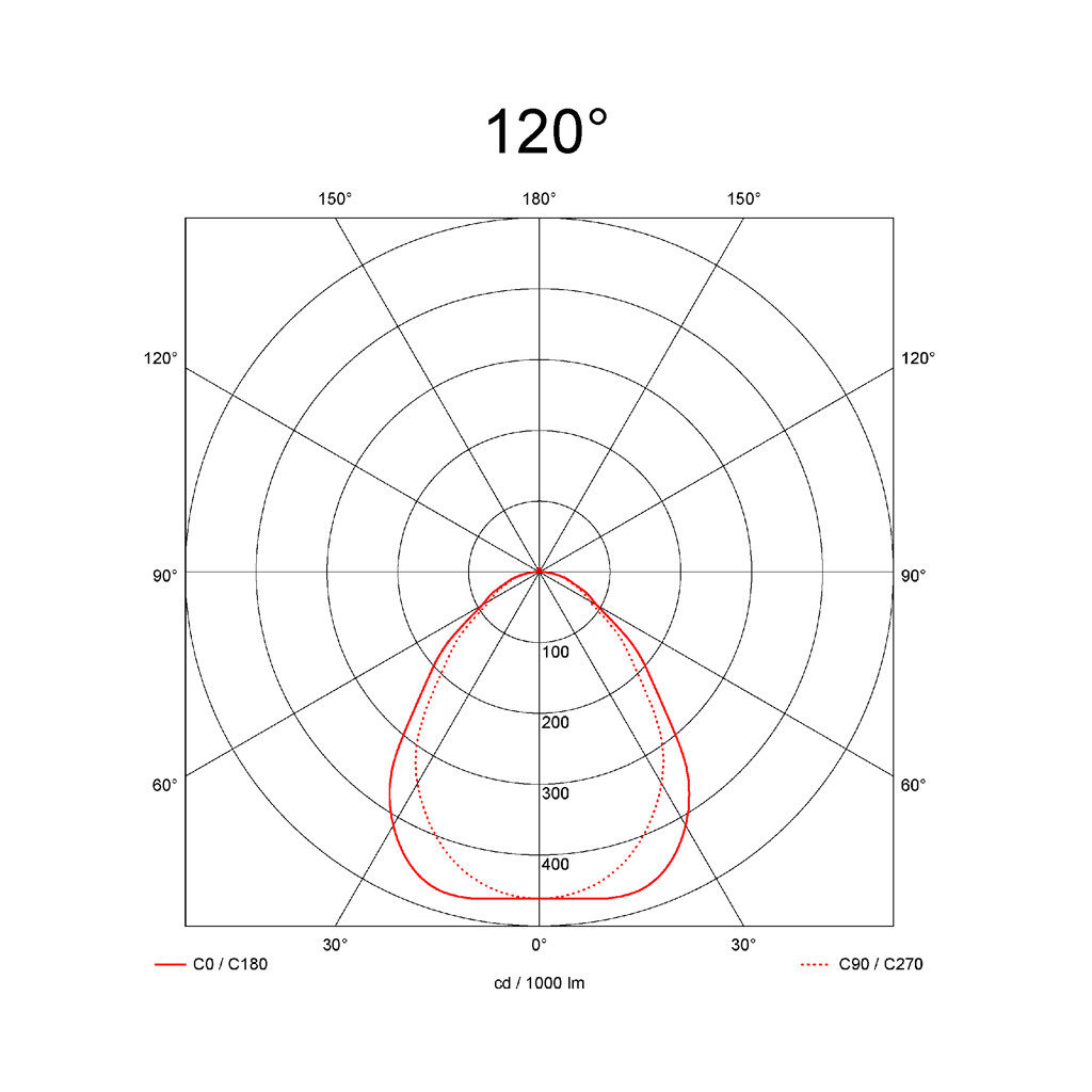 120˚
