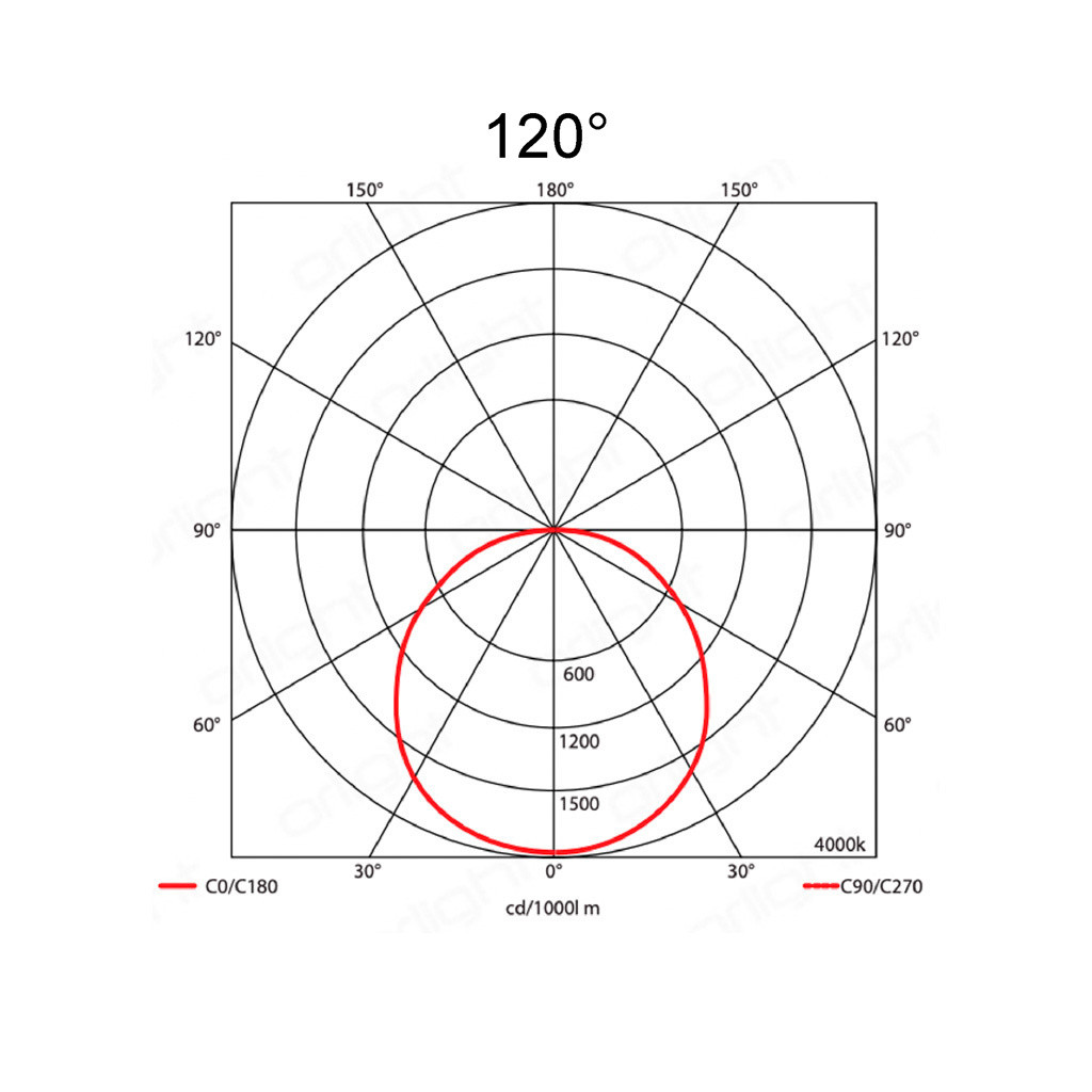 120°