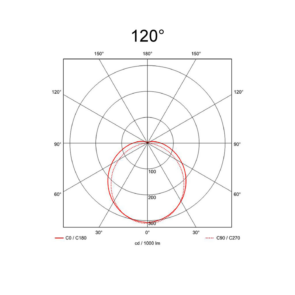120°