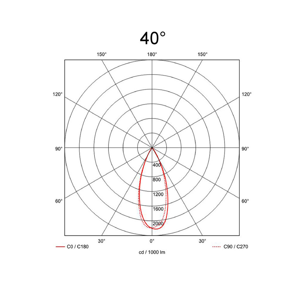 40°