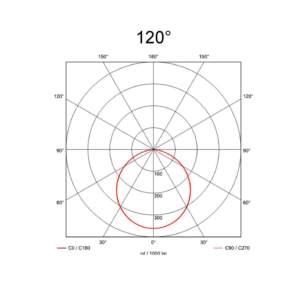 120°