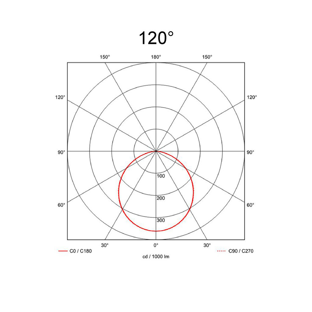 120°