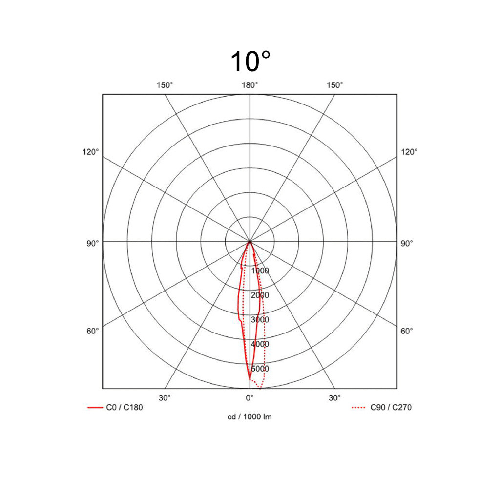 10°