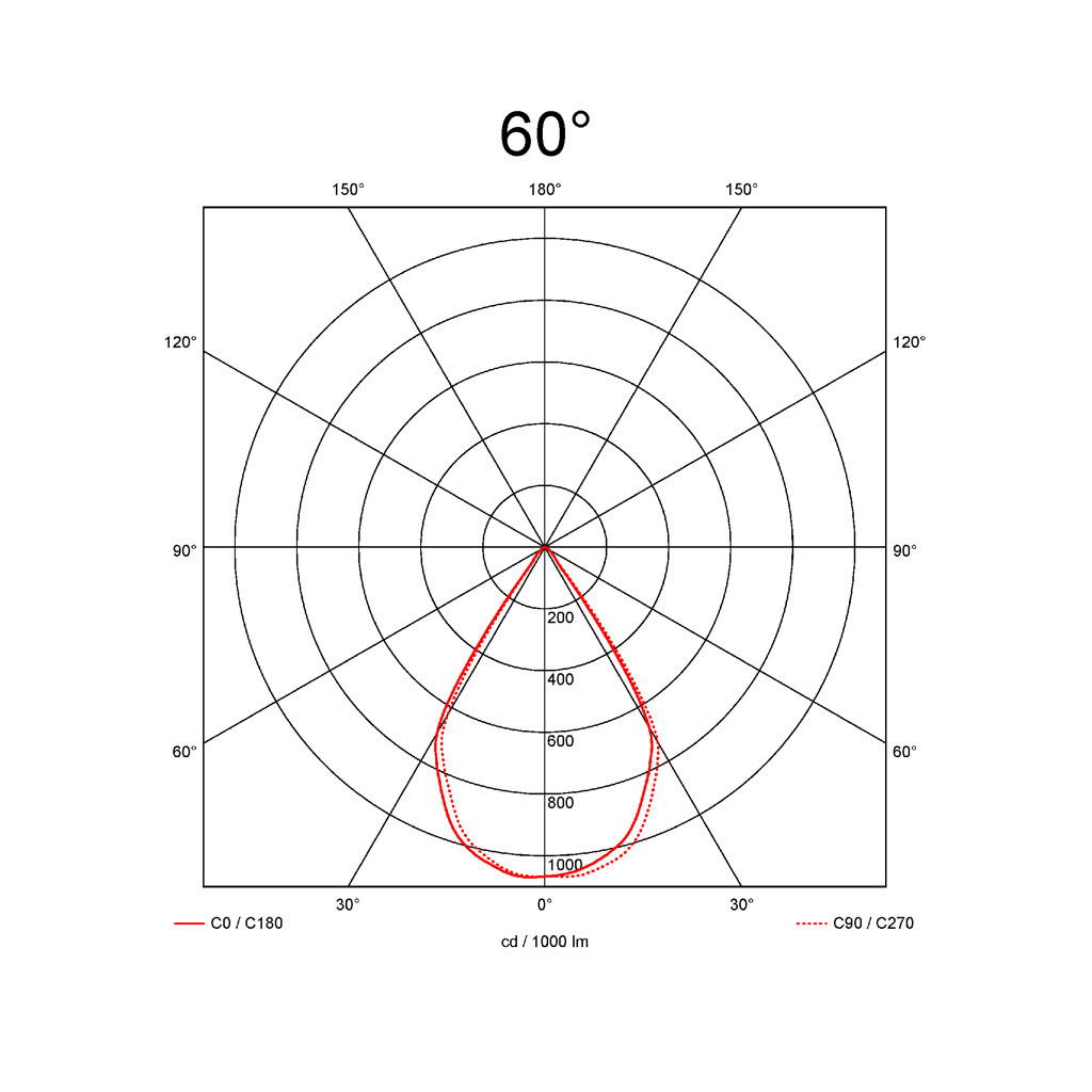 60°