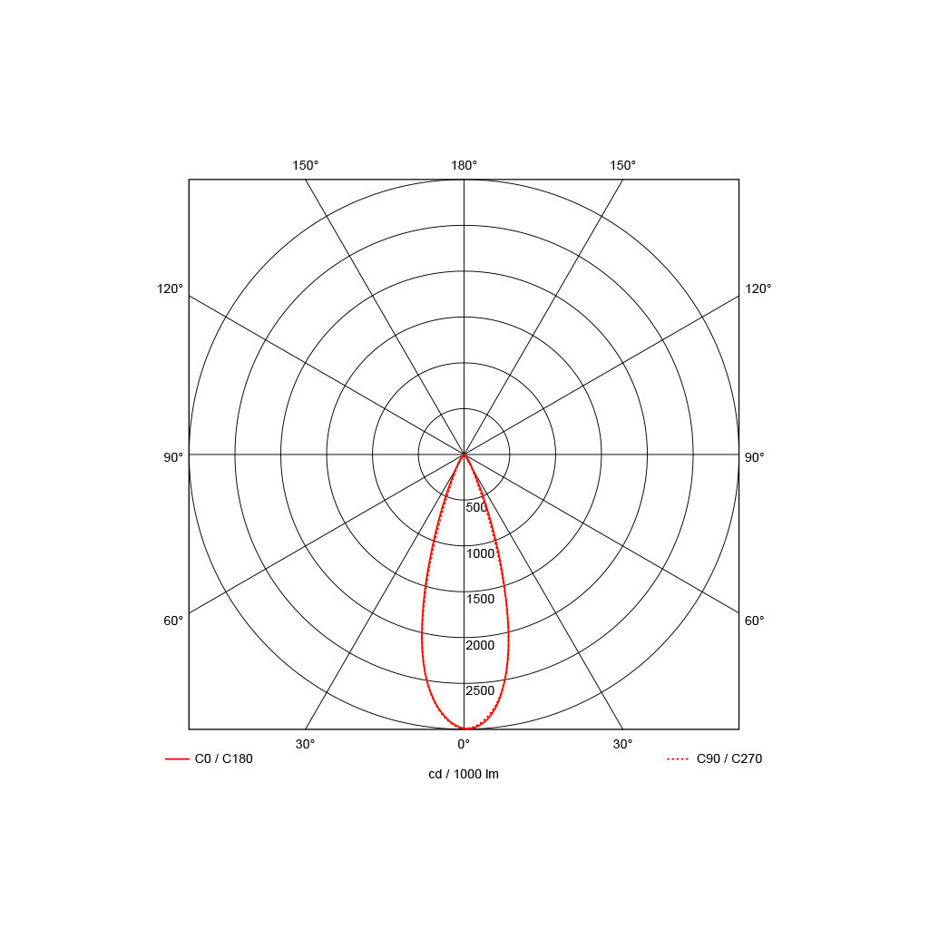 30°