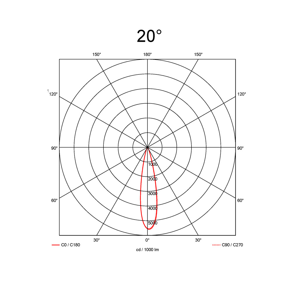 20°