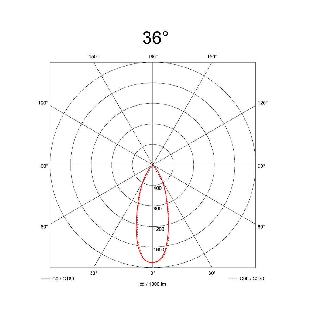36°
